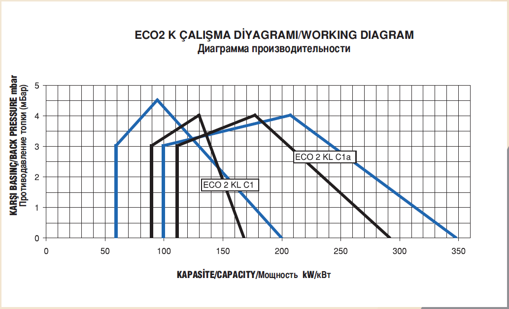 Диаграммы производительности комбинированных горелок Экостар