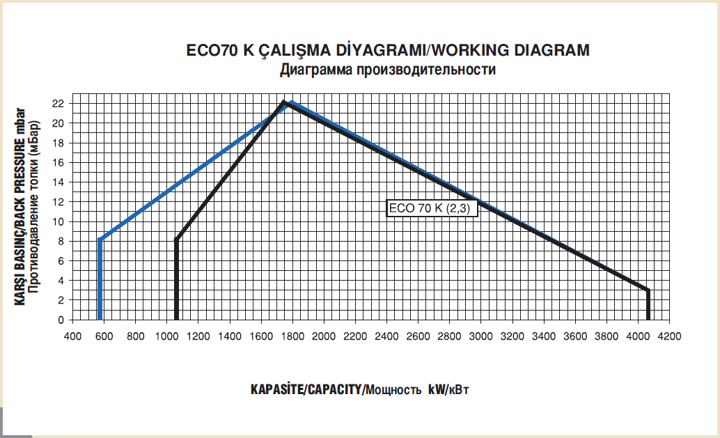 Диаграммы производительности комбинированных горелок Экостар