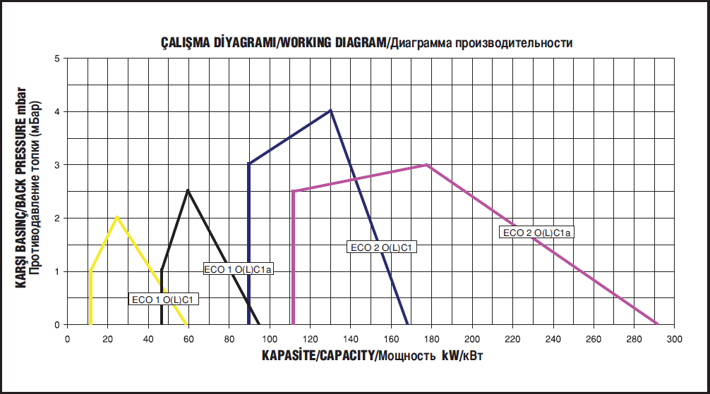 Диаграммы производительности дизельных горелок Экостар